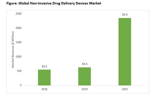 Non-Invasive Drug Delivery Devices Industry